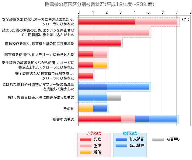 グラフ【除雪機の原因区分別被害状況】