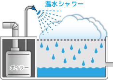 イラスト（温水散水式）