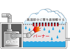イラスト（直接加熱式）