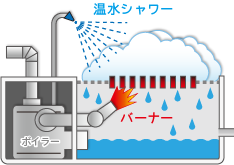 イラスト（直接・温水混合方式）