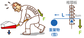 腰椎の椎間板にかかる力