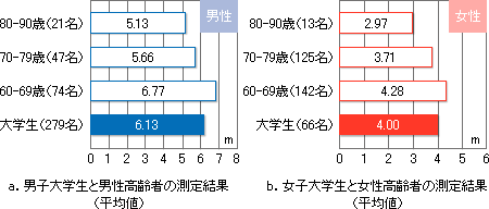 大学生と高齢者のショベリング・パワー・テストの比較