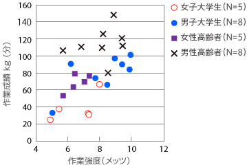 大学生と高齢者の除雪作業時の運動強度と作業成績